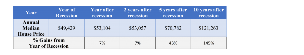 1983 recessions
